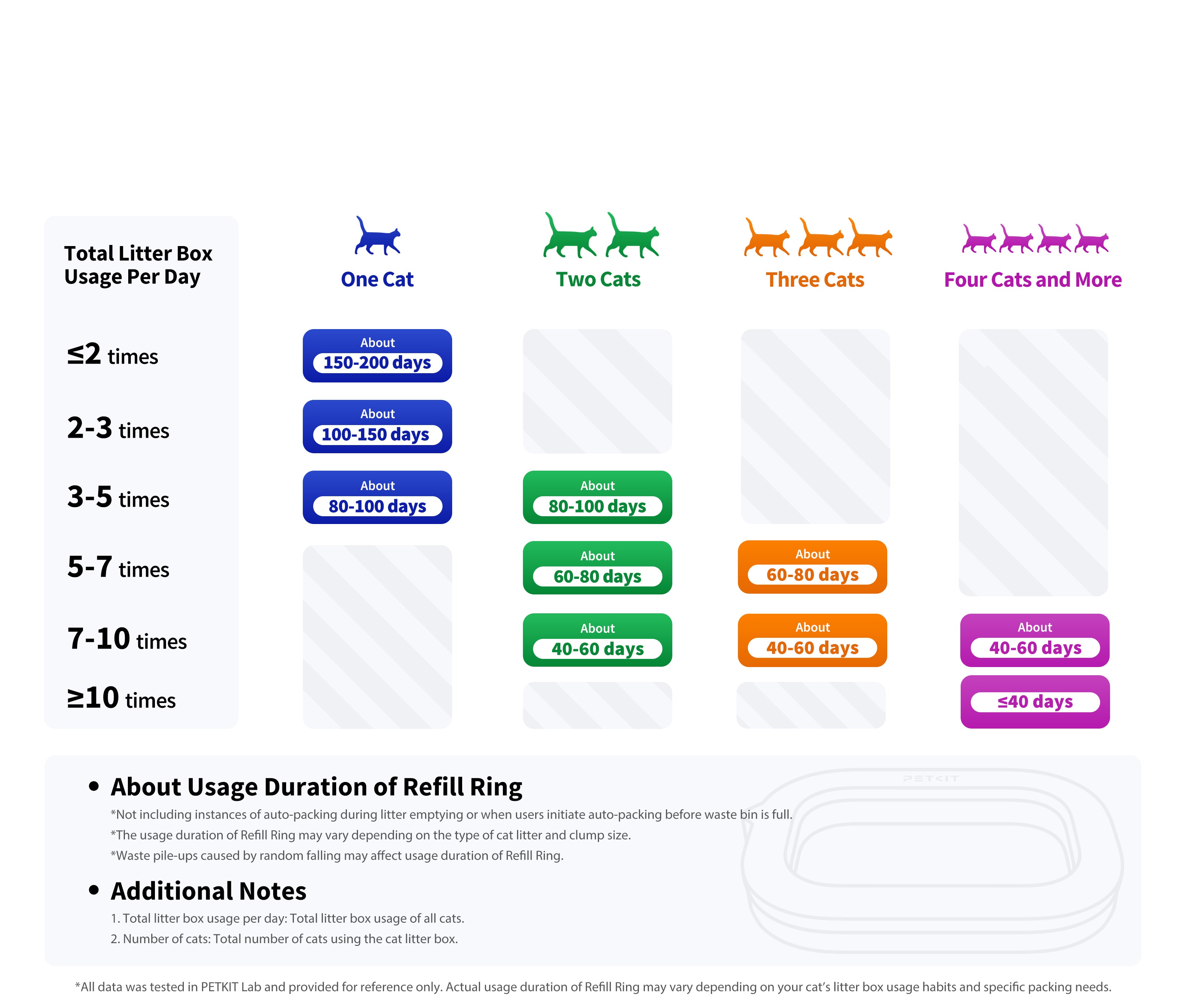 Purobot Ultra Automatic Cat Litter Box showing estimated usage duration for one refill ring for convenient maintenance planning