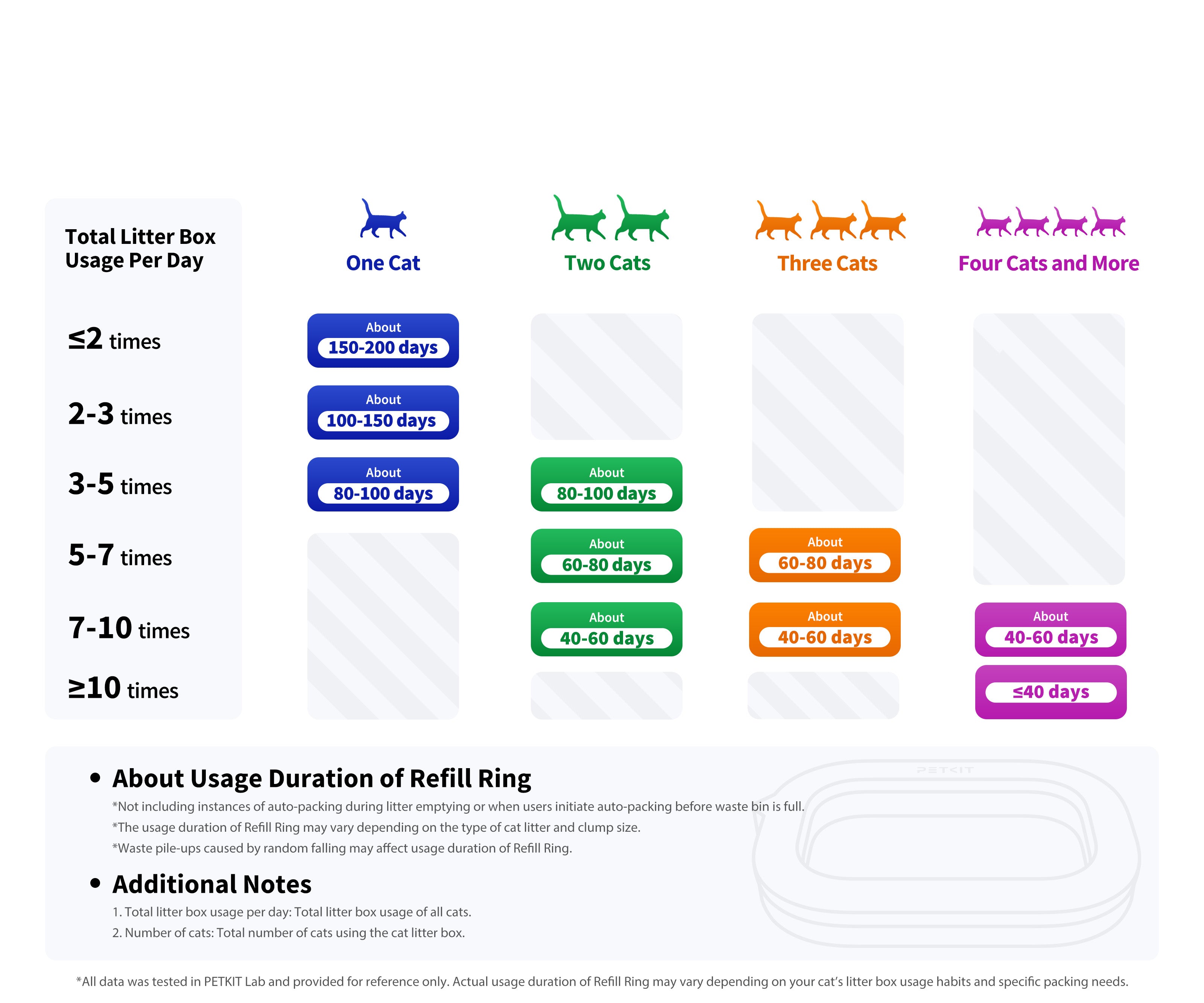 Refill Ring usage duration chart showing estimated lifespan per piece with Purobot Ultra Automatic Litter Box